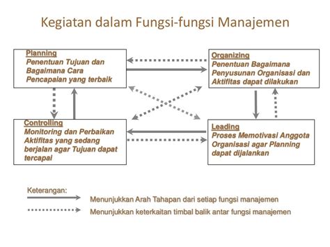 Konsep Dasar Manajemen