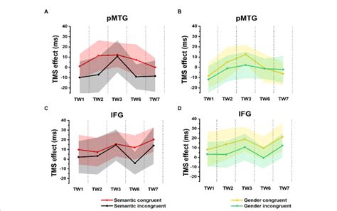 Tms Effects On Congruent And Incongruent Conditions In The Semantic And