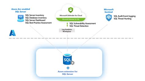 On Prem Sql Security With Azure Arc Defender And Sentinel Part 2