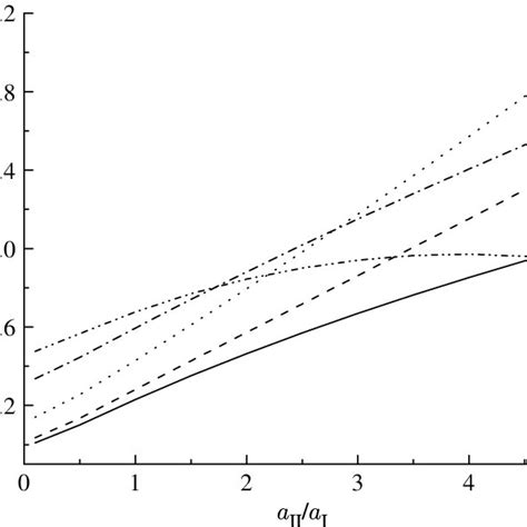 Variation Of Normalized Mode I Stress Intensity Factor K Ir I