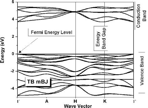 The Energy Band Structure Of Lithium Niobate Using Tb Mbj Functional