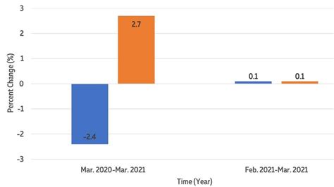 Connecticut Economic Activity Report Summer 2021 Pompea College Of