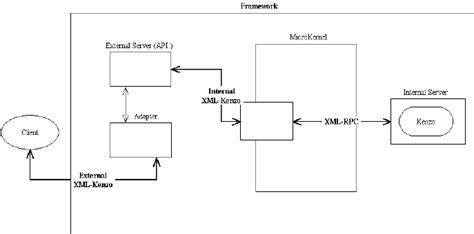 Microkernel architecture of the system. | Download Scientific Diagram