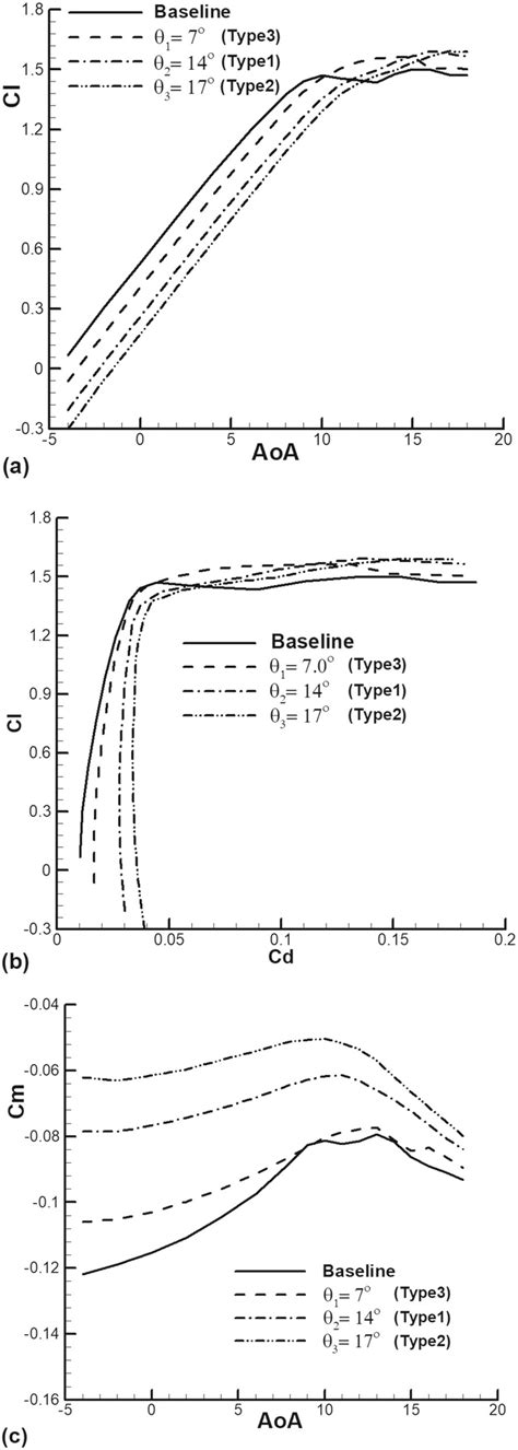 Aerodynamic characteristics of airfoil with different flap angles: (a ...