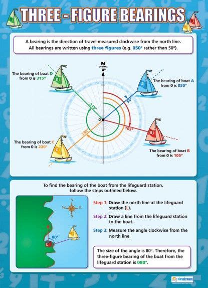 Three Figure Bearings Poster Gcse Math Math Poster Math