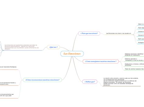 Las Emociones Mind Map