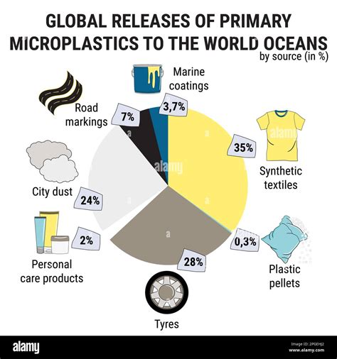 Infographic Of Microplastics Primary And Secondary Micro Beads In