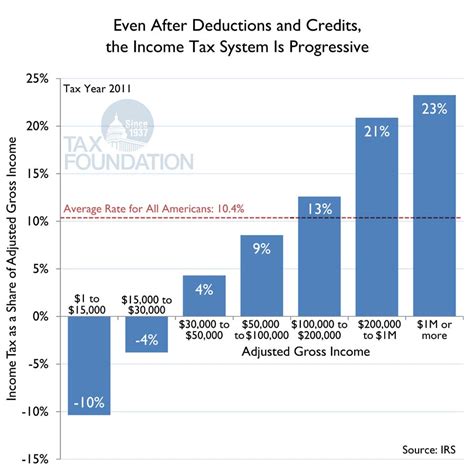 Even After Deductions And Credits The Income Tax System Is Progressive