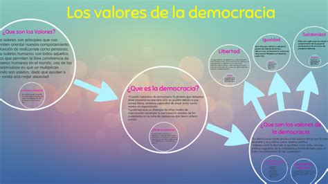 Los Valores De La Democracia By Karen Barcenas On Prezi