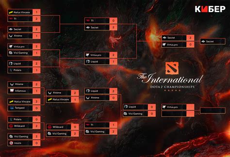 Сетка плей офф Last Chance The International 2022 Dota 2 сетка Ласт