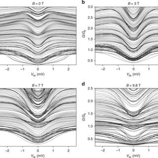 Color Maps Of The Differential Conductance G As A Function Of The