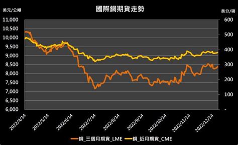 【1031 投資快訊】美股大漲、中國解封，金屬市場多數收紅