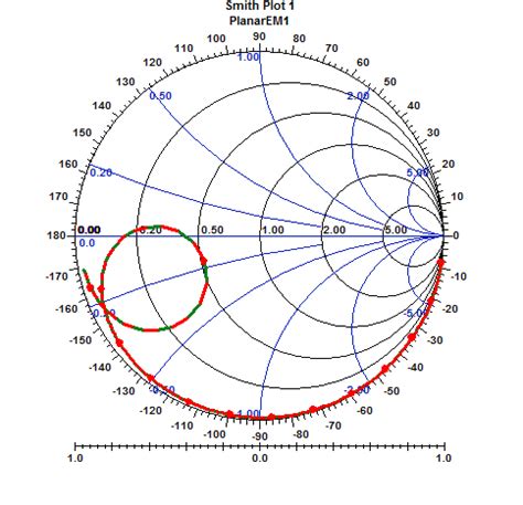 Smith Chart Smith Chart Indicates The Impedance Matching Of Antenna At