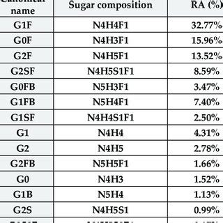 Relative Abundance Of The Ten Most Abundant Igg Glycoforms N