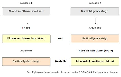 Überblick einfache Argumentation