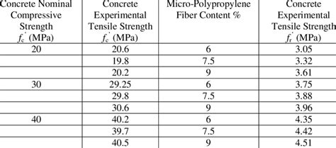 Tensile Strength of Concrete with Micro-Polypropylene Fibers | Download ...