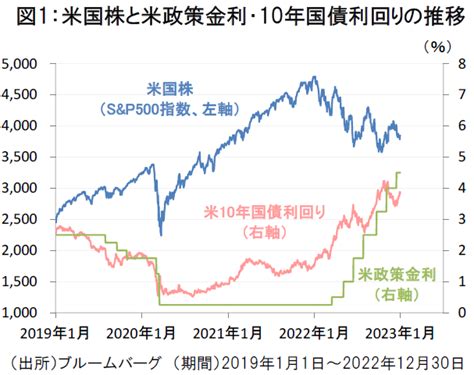 アメリカ 2023年の米国株見通し：高配当株への見直し続く フランクリン・テンプルトン