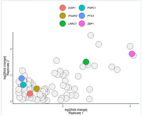 跟着nature学作图r语言ggplot2散点图并给指定的点添加颜色 腾讯云开发者社区 腾讯云