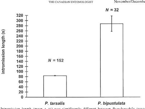 Figure From The Canadian Entomologist Mating Behavior Of Two