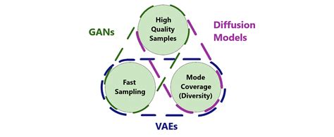 Diffusion Models vs. GANs vs. VAEs: Comparison of Deep Generative ...