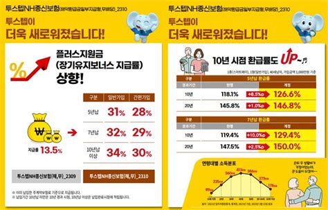 금감원 종신보험 행정명령에 Nh농협생명 ‘어깃장 뷰어스