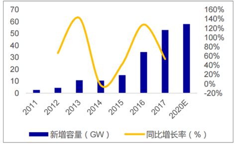 2018年中国光伏行业新增光伏装机量及增速预测【图】智研咨询