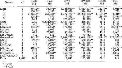 Least Squares Analysis Of Variance By Trait Download Scientific Diagram