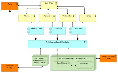 ArchiMate Diagrams Solution Architecture