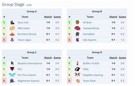 Recap And Temporary Standings For The 2024 Games Of The Future MLBB