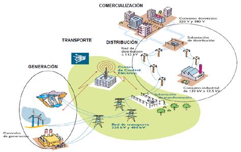 Energía 8 Transporte Y Distribución De La Electricidad