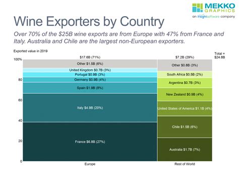 Wine Exports By Country Mekko Graphics