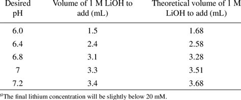 1.1 Volume of LiOH to Grossly Adjust the pH of a 20 mM a Lithium ...