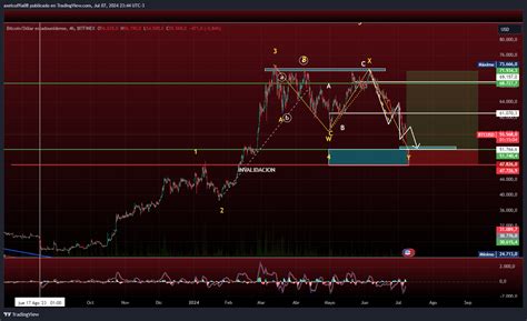 Bitfinex Btcusd Chart Image By Axelcuffia Tradingview