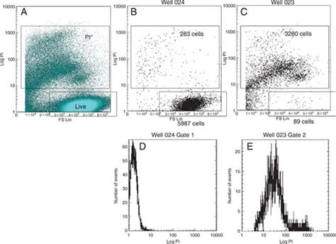 241 Flow Cytometry Analysis Parameters For Cytotoxicity Assay Plots