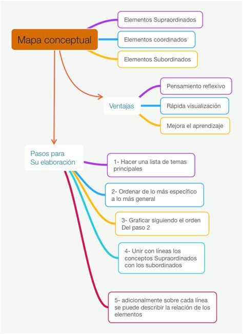 Plantillas Y Ejemplos De Mapas Conceptuales Lucidchart Sexiz Pix