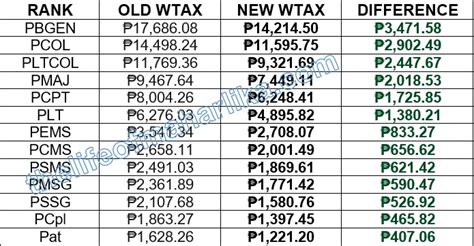 Pay And Allowances Of Pnp Personnel For Life Of Off