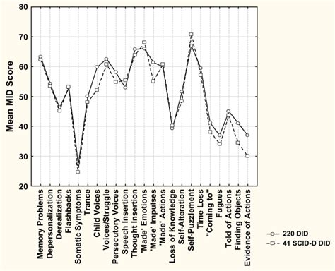 Multidimensional inventory of dissociation scale scores of 220 persons... | Download Scientific ...