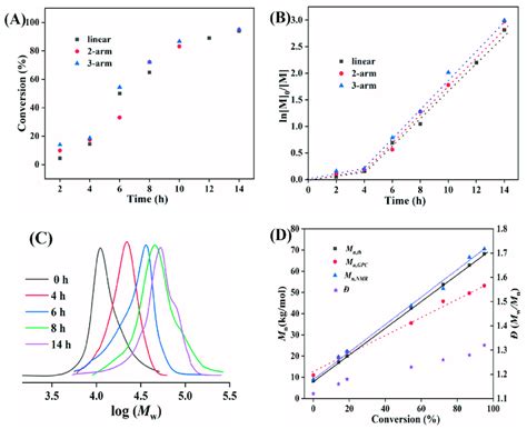 Polymerization Kinetics A And Semilogarithmic Plots B Of Raft