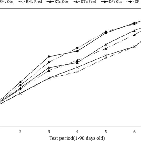 The Pre Weaning Growth Curve In Crossed Lambs In A Highland Zone Of