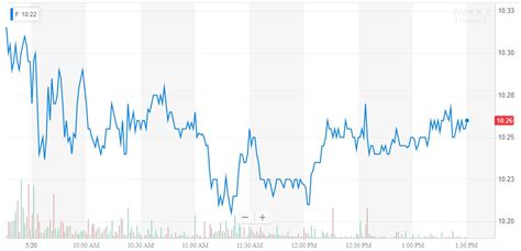 Ford Stock Struggles After US Auto Giant Reveals Aggressive Downsizing