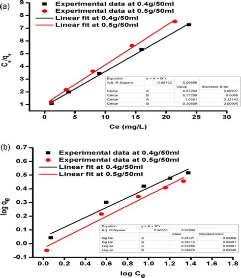 Fitting Plots Of Isotherms Model Of A Langmuirand B Freundlich Download Scientific Diagram