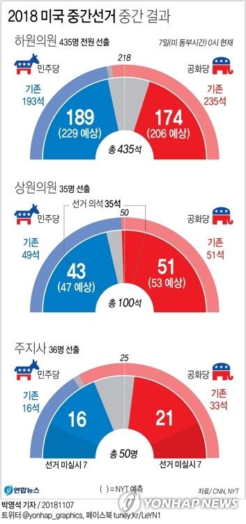 그래픽 2018 미국 중간선거 중간 결과 연합뉴스