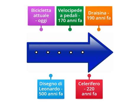 La Storia Della Bicicletta Sulla Linea Del Tempo Diagrama Con Etiquetas