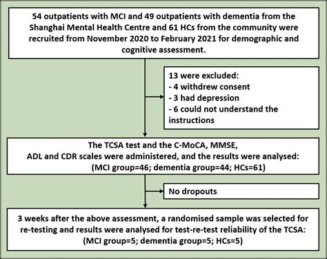 Newly Self Administered Two Step Tool For Screening Cognitive Function