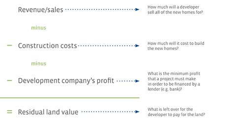 How To Calculate Development Land Value — Flre Ca