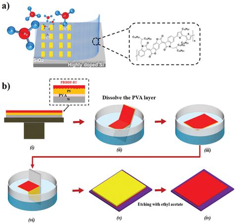 A The Diagram Of Ultrathin Film OFET Sensor Devices B Schematic