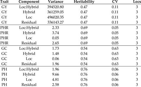 Variance Components Variance And Heritability Estimates For Dataset 1