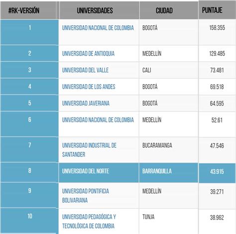 Este es el nuevo ‘ranking’ de las mejores universidades de Colombia ...