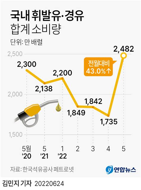 고유가에도 5월 국내 휘발유·경유 소비량 전월보다 43 ↑