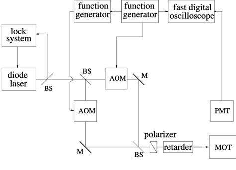 Figure From Coherent Population Trapping States With Cold Atoms In A